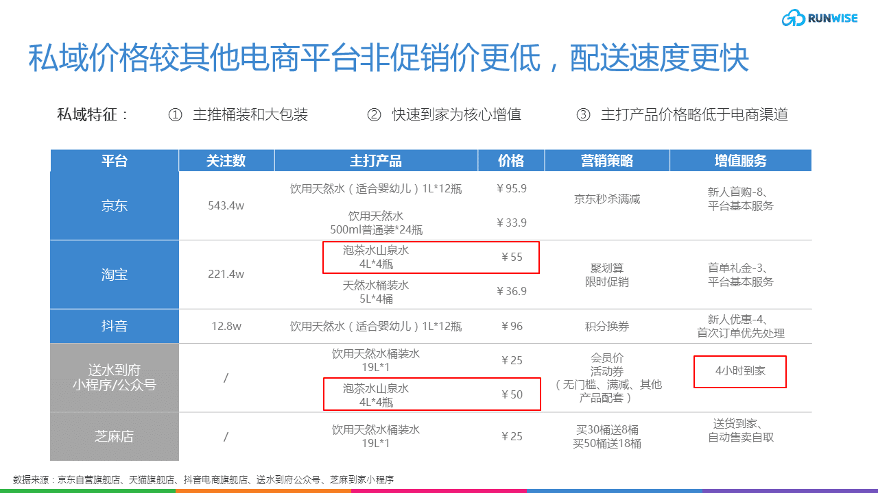 runwise农夫山泉DTC转型-私域平台比较