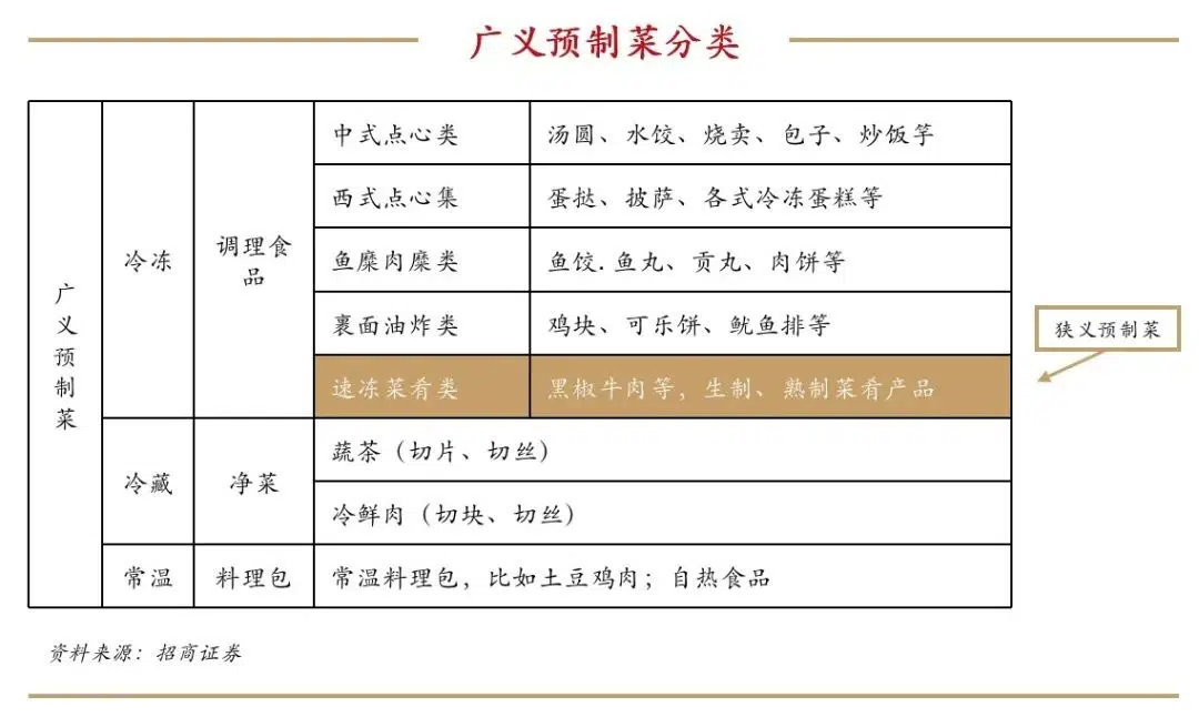 广义 预制菜 分类