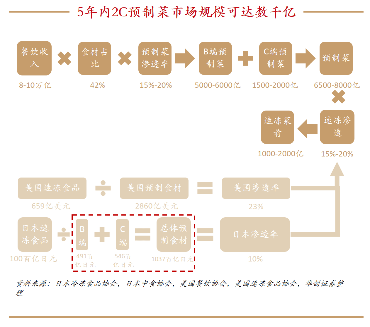 5年内2C 预制菜 市场规模