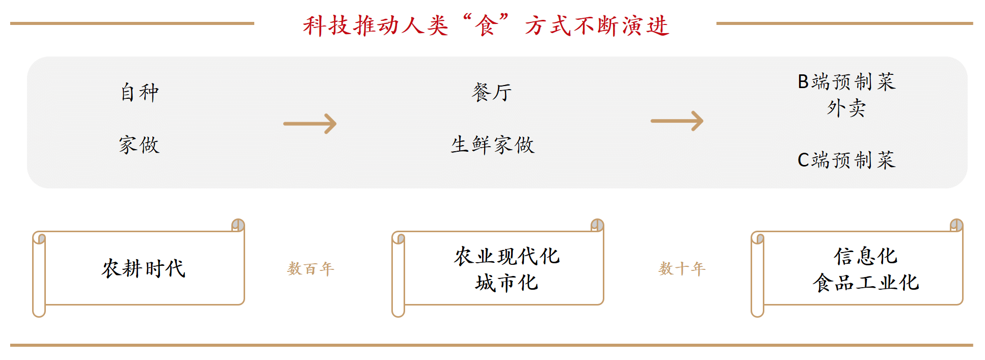 预制菜 之科技推进饮食方式的转变