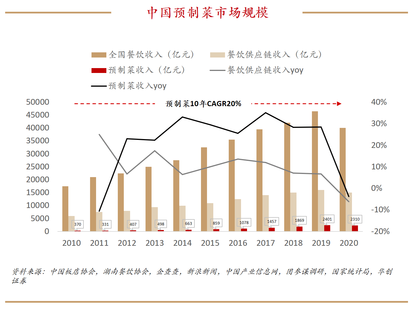 中国 预制菜 市场规模