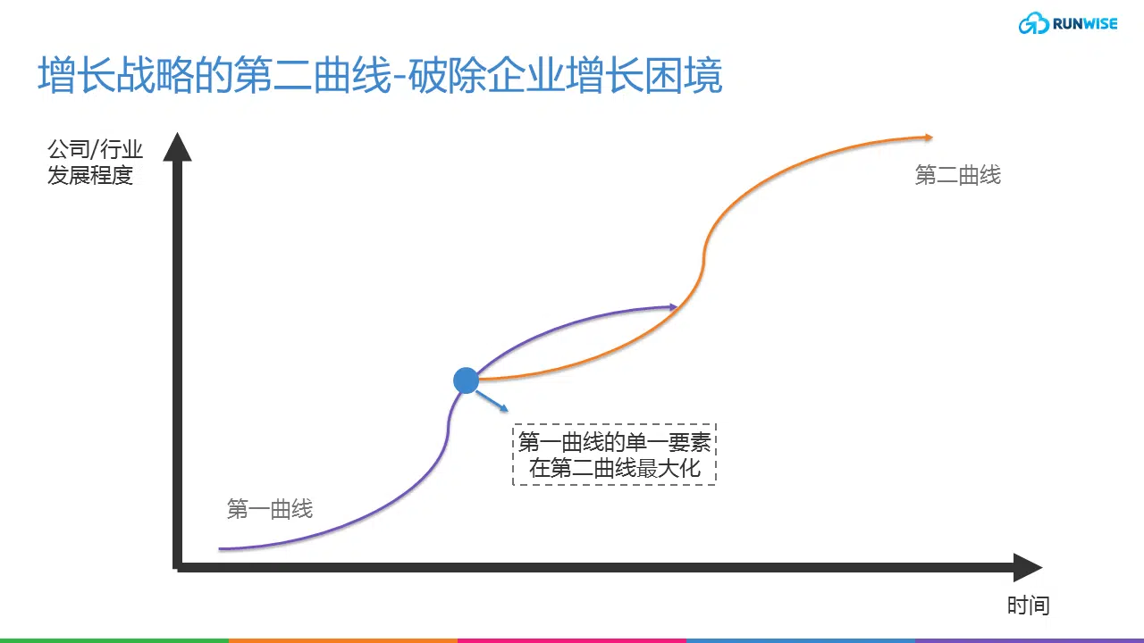 第二增长