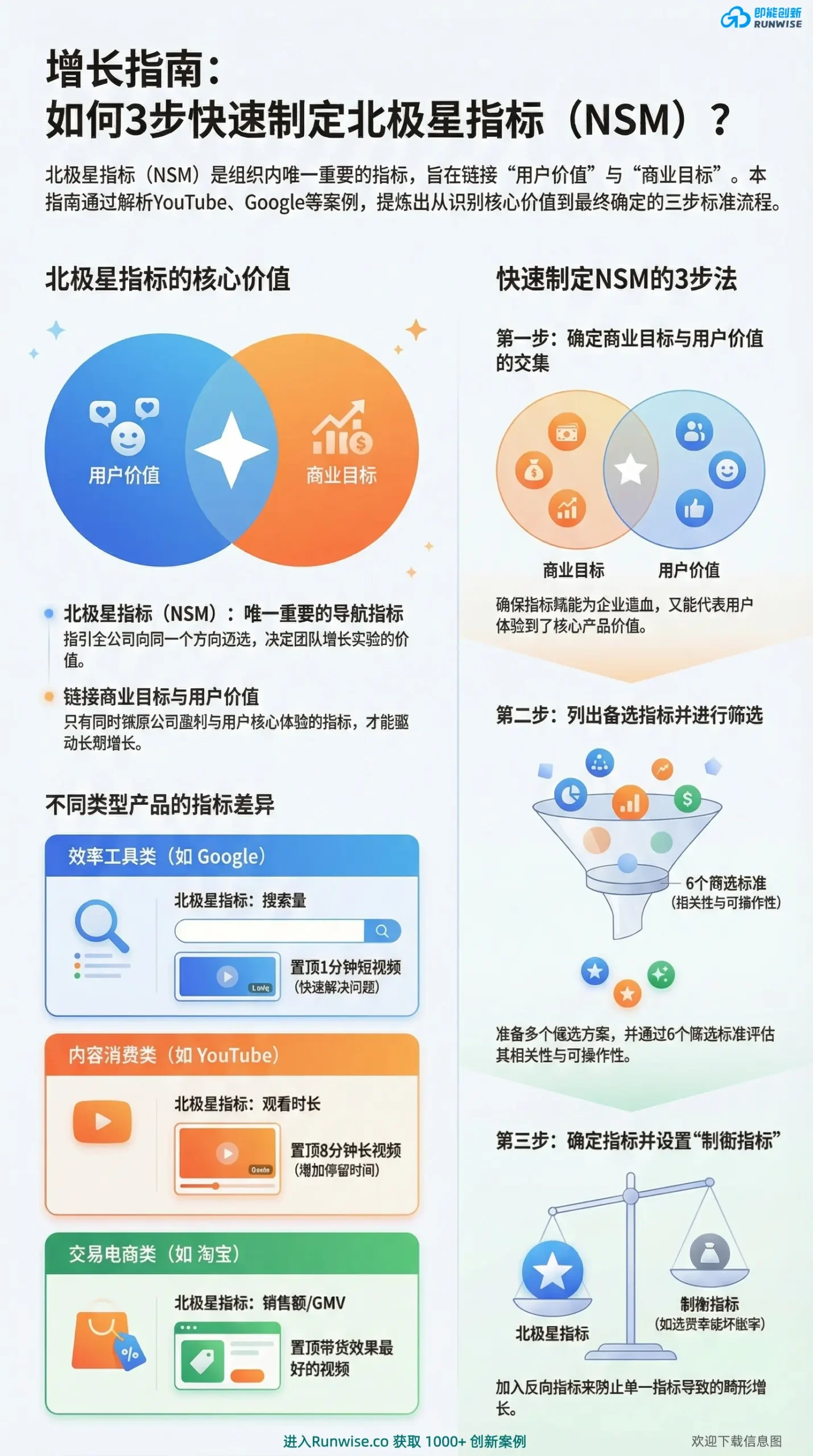 Runwise北极星指标制定3步法全景图，展示谷歌YouTube案例，揭示如何通过用户价值与商业目标交集、筛选标准及制衡指标来锁定核心增长指标。
