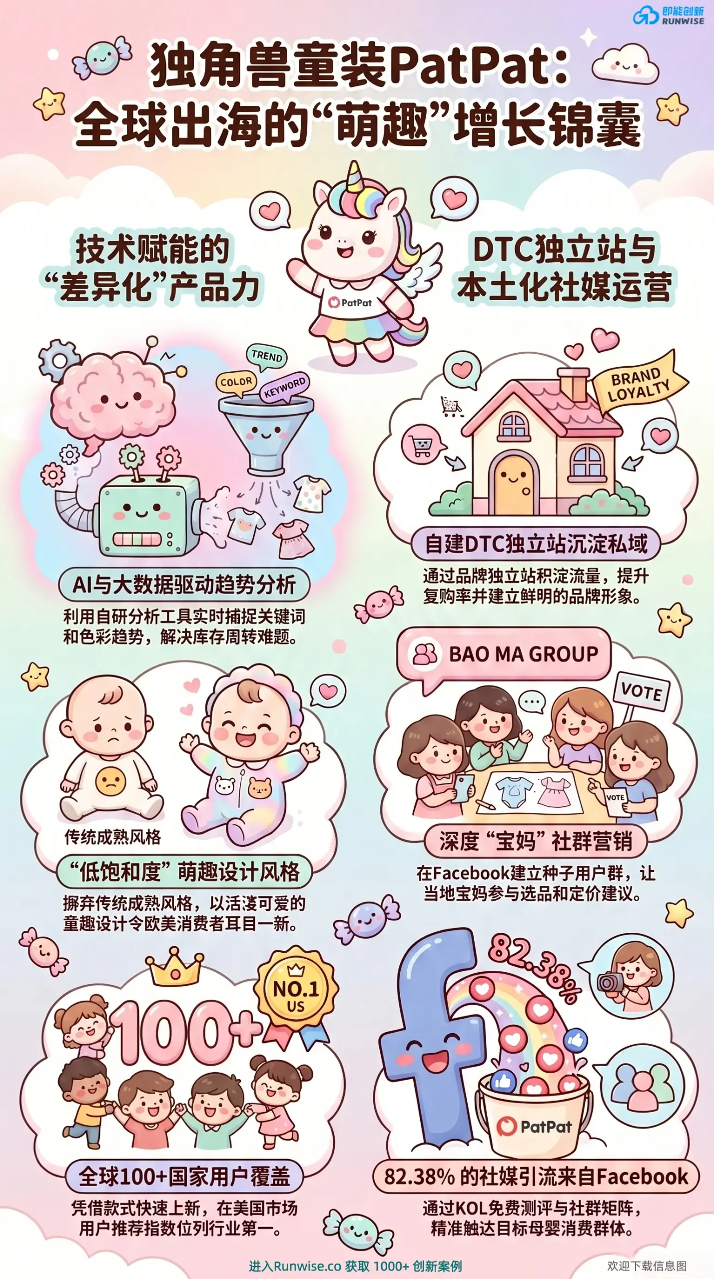 PatPat童装出海增长策略全景图，展示品牌如何通过AI趋势分析、DTC独立站建设与Facebook宝妈社群营销，解决库存周转难题并实现全球100+国家覆盖。