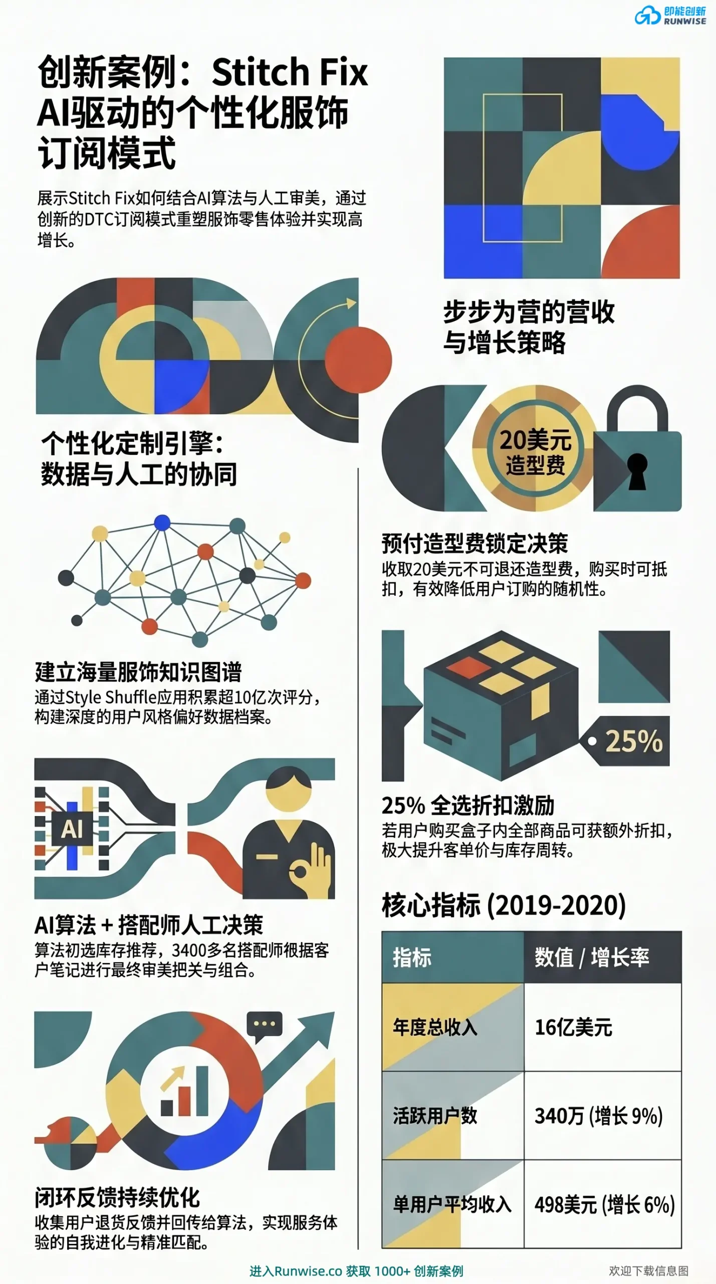 Stitch Fix个性化订阅电商全景解析图，展示品牌如何通过AI算法协同3400名搭配师，并利用10亿次数据评分构建精准推荐闭环，有效解决传统服饰零售高库存与低复购痛点。
