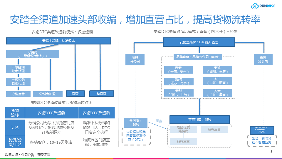 安踏DTC模式