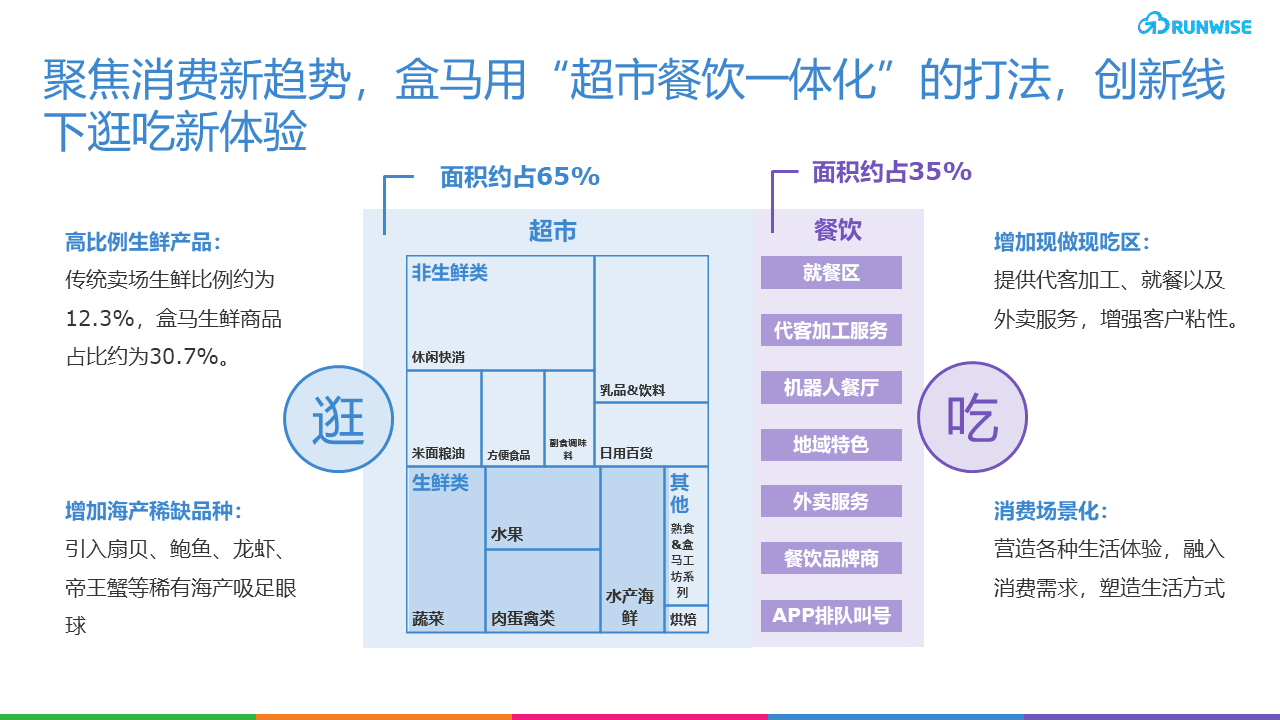 盒马创新战略