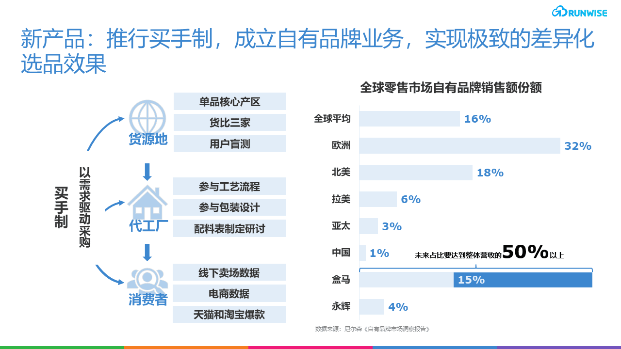 盒马创新战略