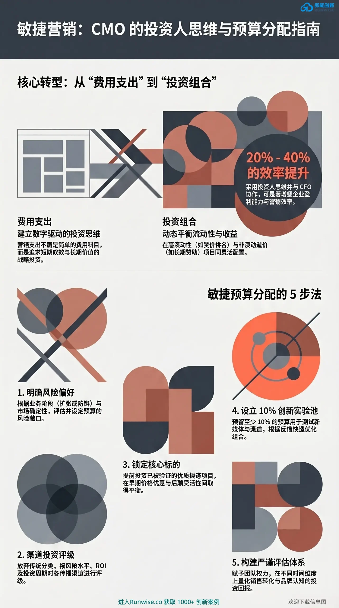 敏捷营销与预算分配全景分析图，展示CMO如何通过投资人思维与敏捷分配5步法重构营销投资组合，揭示提升20%-40%营销效率背后的财务驱动逻辑。
