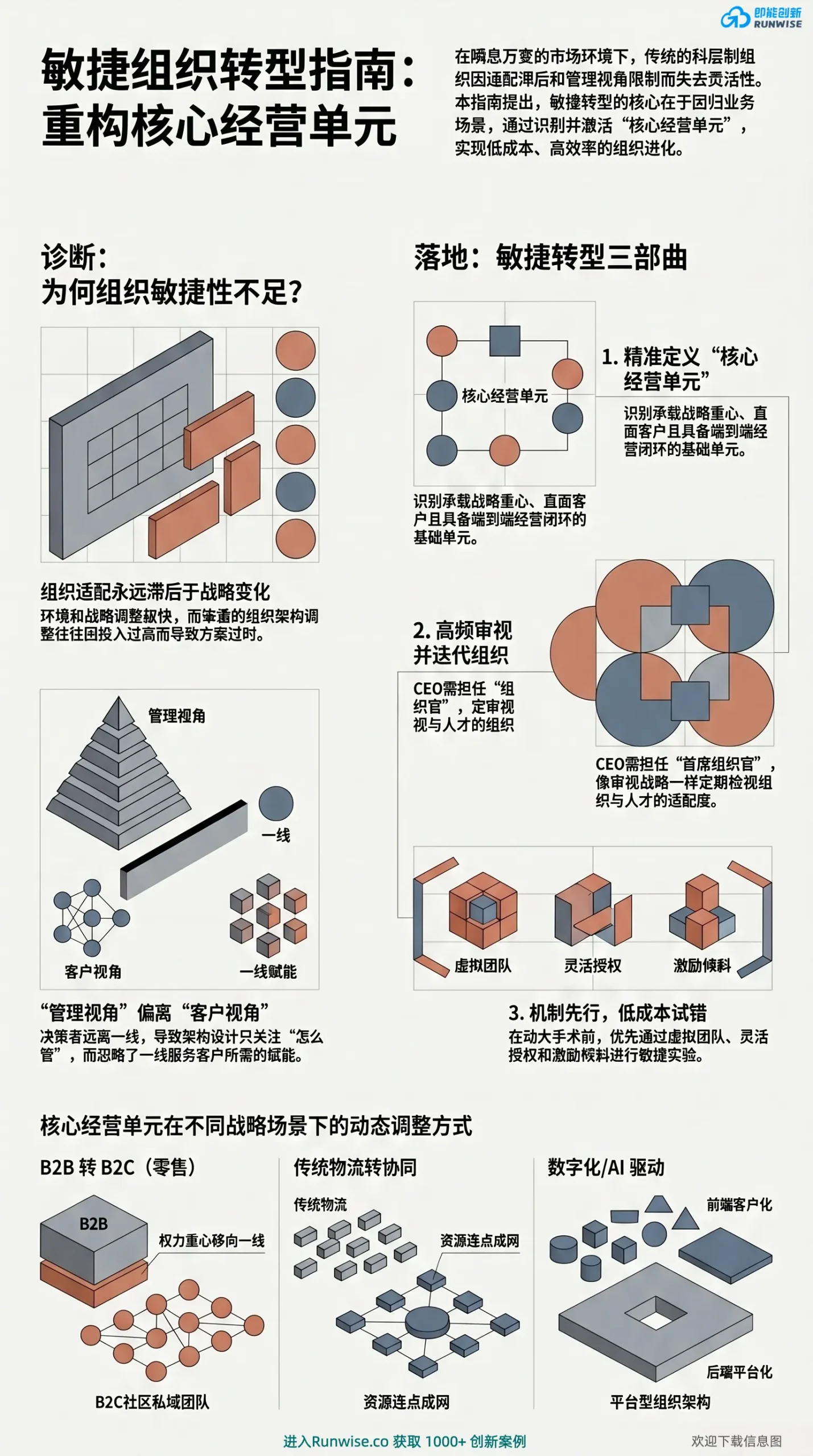 组织架构调整成本太高？[2026图解] 拆解敏捷组织转型的底层逻辑与 3 大落地机制 – Runwise.co