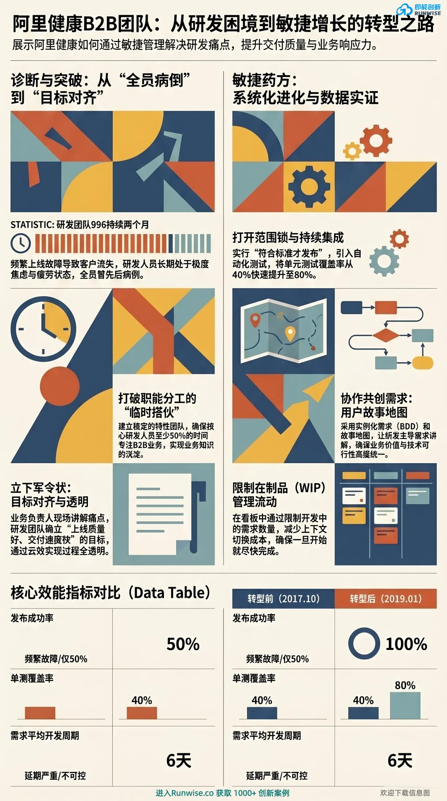 阿里健康B2B团队敏捷转型全景图，展示研发团队如何通过限制在制品、BDD与持续集成，解决996加班与频繁上线故障问题，实现100%发布成功率。