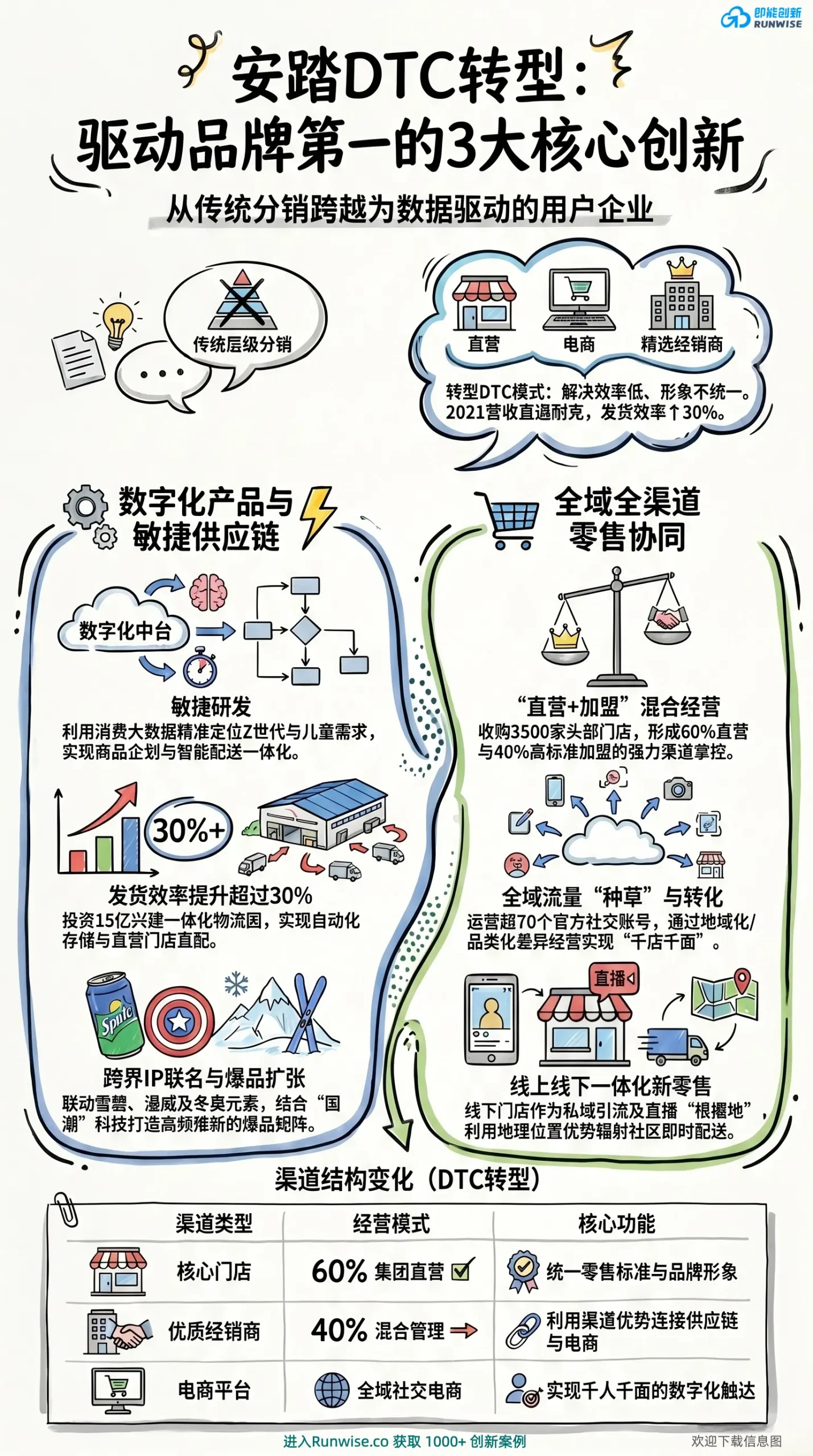 安踏DTC转型全景图，展示品牌如何通过数字化敏捷供应链、全域全渠道零售协同与60%直营混合管理模式，解决传统分销低效痛点并实现发货效率提升30%。