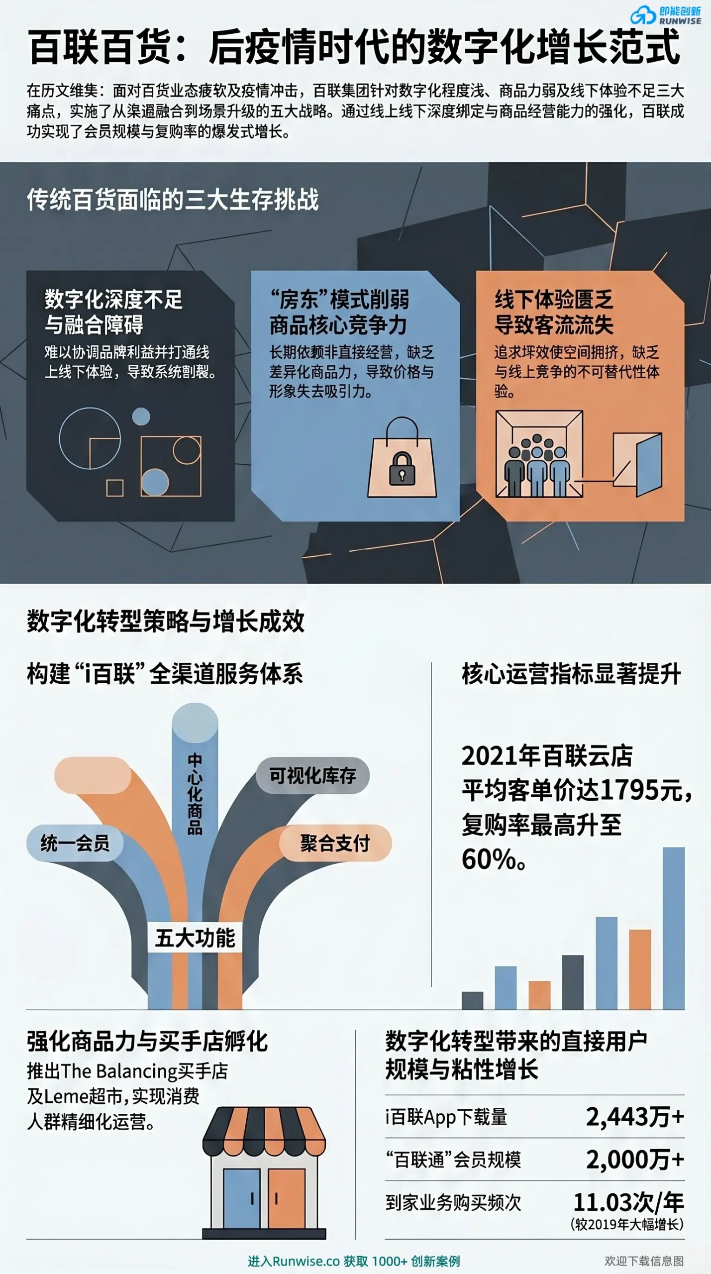 百联百货全渠道数字化转型全景图，展示其如何摆脱房东模式，通过i百联体系与买手店孵化，实现1795元客单价、60%复购率与2000万会员增长。