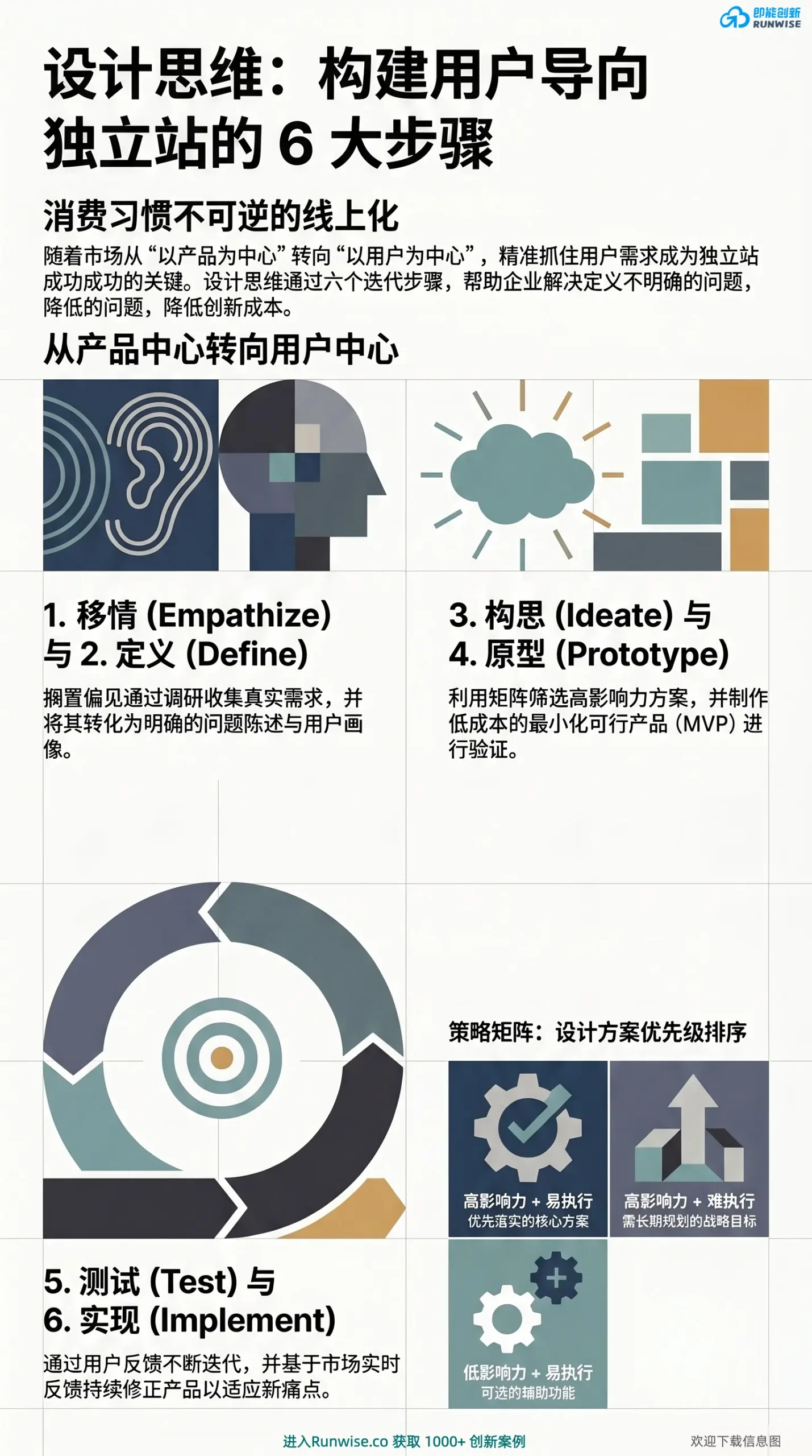 设计思维构建用户导向独立站的6大步骤全景图，展示移情、定义、构思、原型、测试与实现流程，以及指导方案落地的优先级策略矩阵。