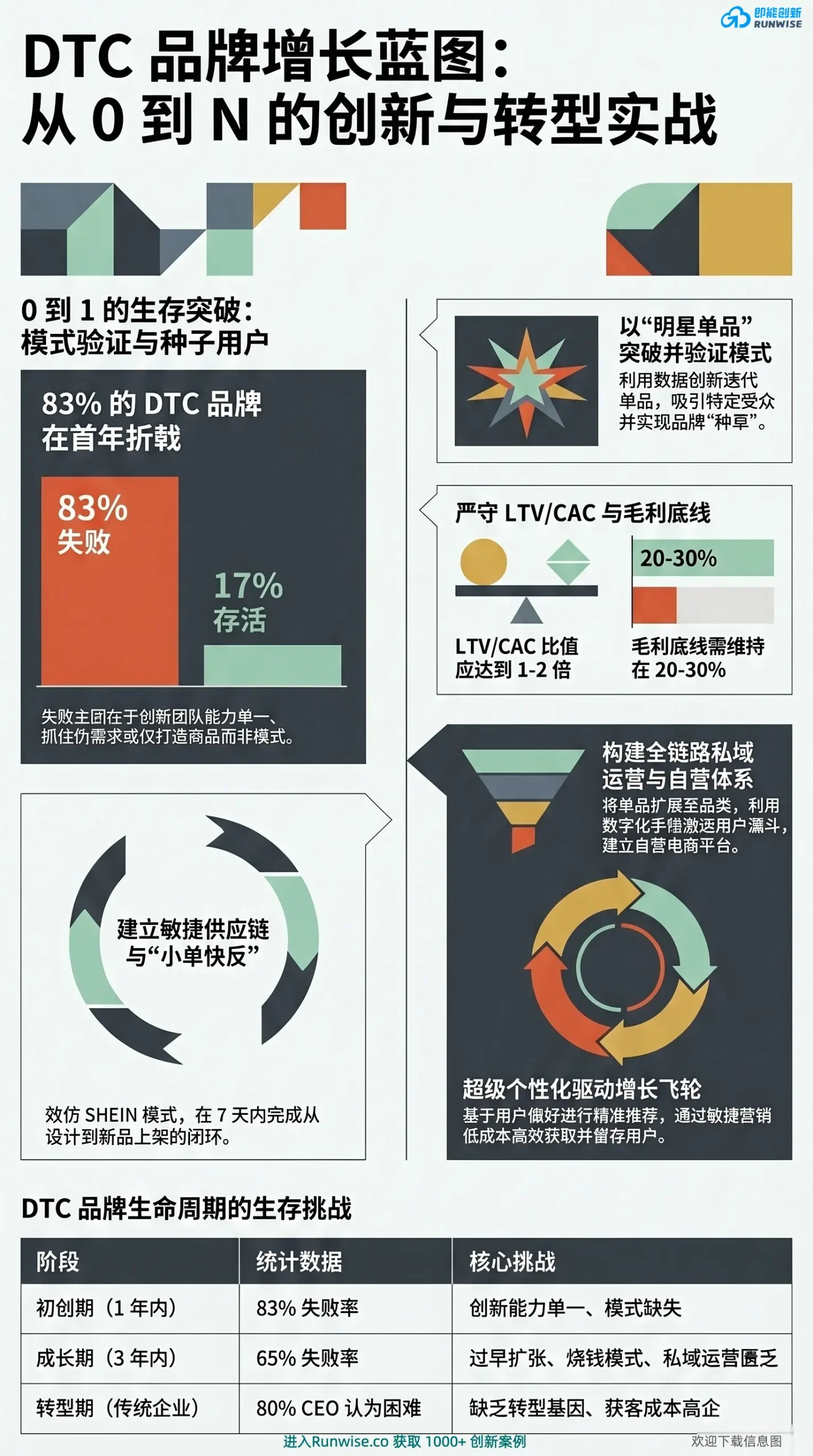DTC品牌增长与转型全景图，展示如何通过明星单品、控制LTV/CAC比值、SHEIN式敏捷供应链与私域运营，解决83%品牌首年失败与传统企业转型难题。