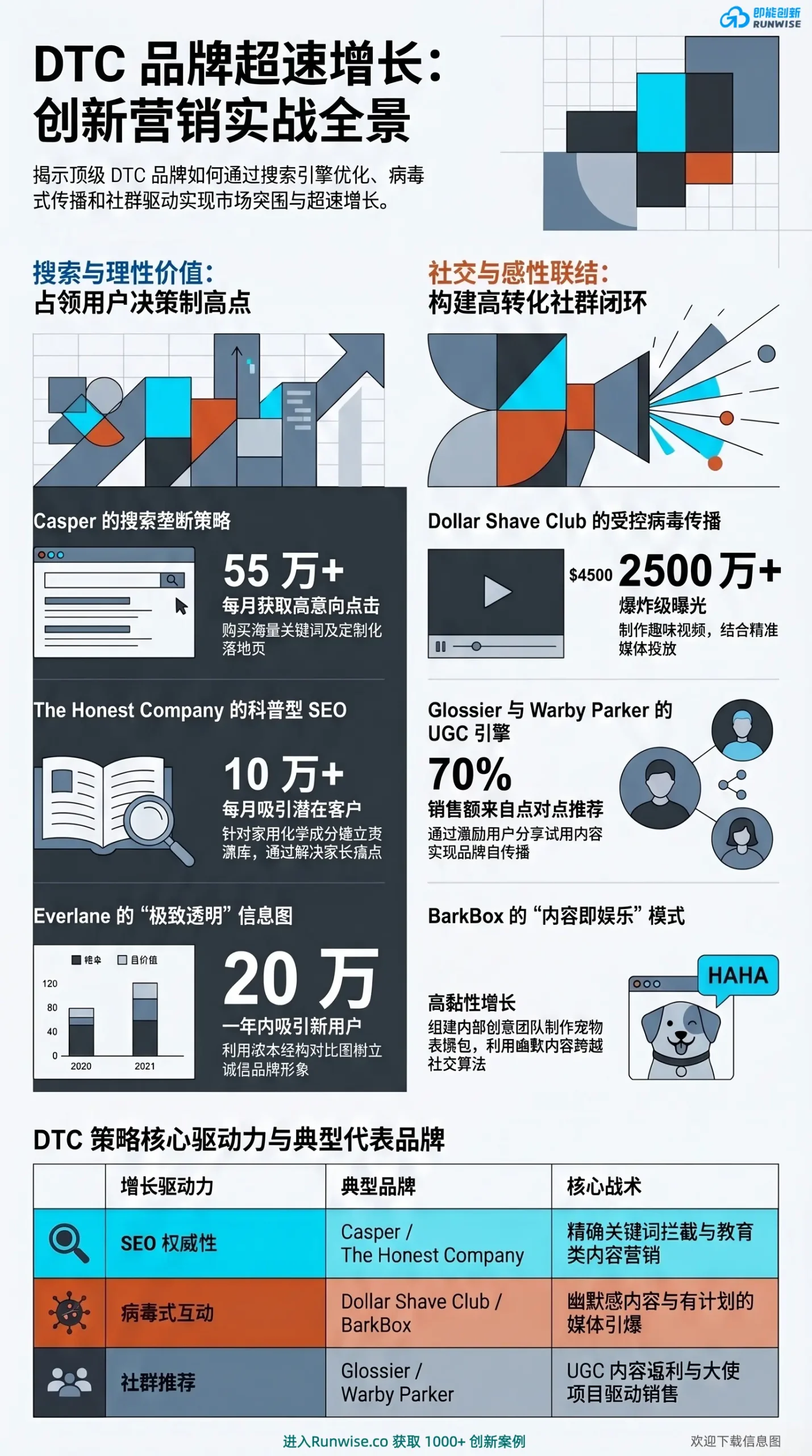 DTC品牌超速增长全景图，展示Casper和Glossier等品牌如何通过SEO搜索引擎截流、受控病毒式传播和UGC社群推荐，解决高昂获客成本痛点并实现指数级增长。