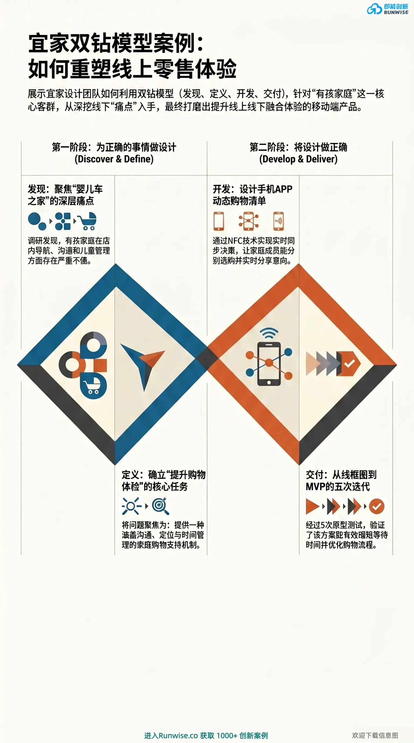 宜家双钻模型设计思维全景图，展示如何通过发现定义痛点、NFC动态清单开发与5次MVP迭代，重塑有孩家庭的线上线下零售融合体验。