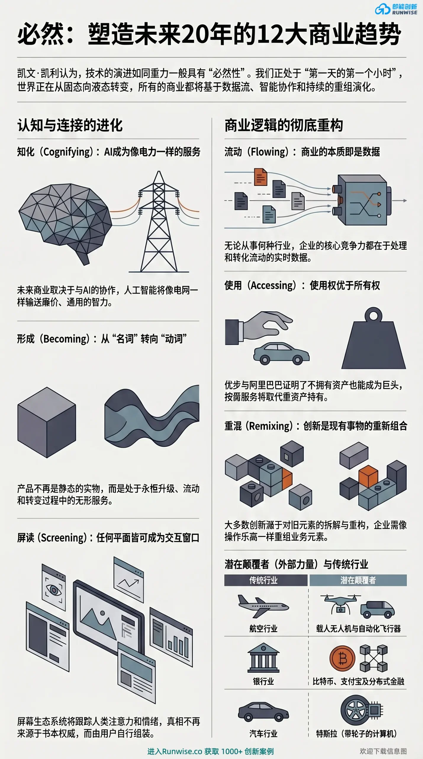 凯文凯利必然12大商业趋势全景图，展示AI知化、数据流动、使用权优于所有权等底层逻辑重构，以及特斯拉、分布式金融等潜在颠覆者对传统行业的冲击。