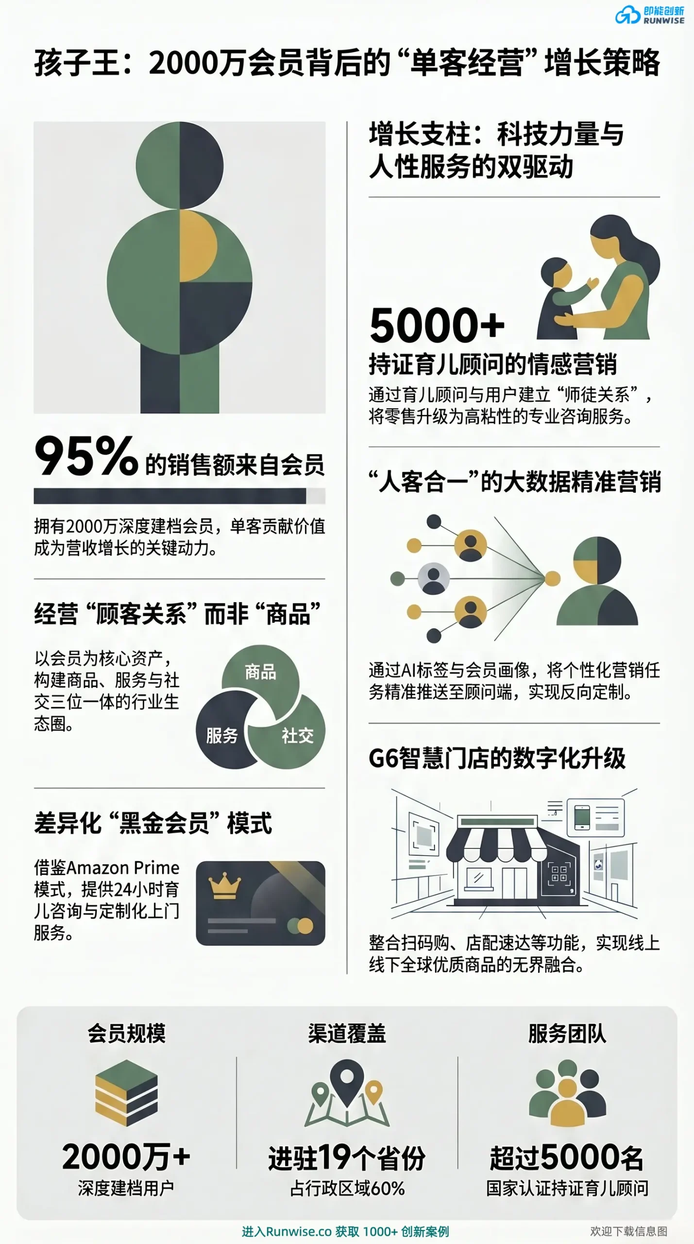 孩子王单客经营与会员增长策略全景图，展示其如何通过5000名育儿顾问、大数据精准营销与黑金会员体系，盘活2000万用户并实现95%会员销售占比。