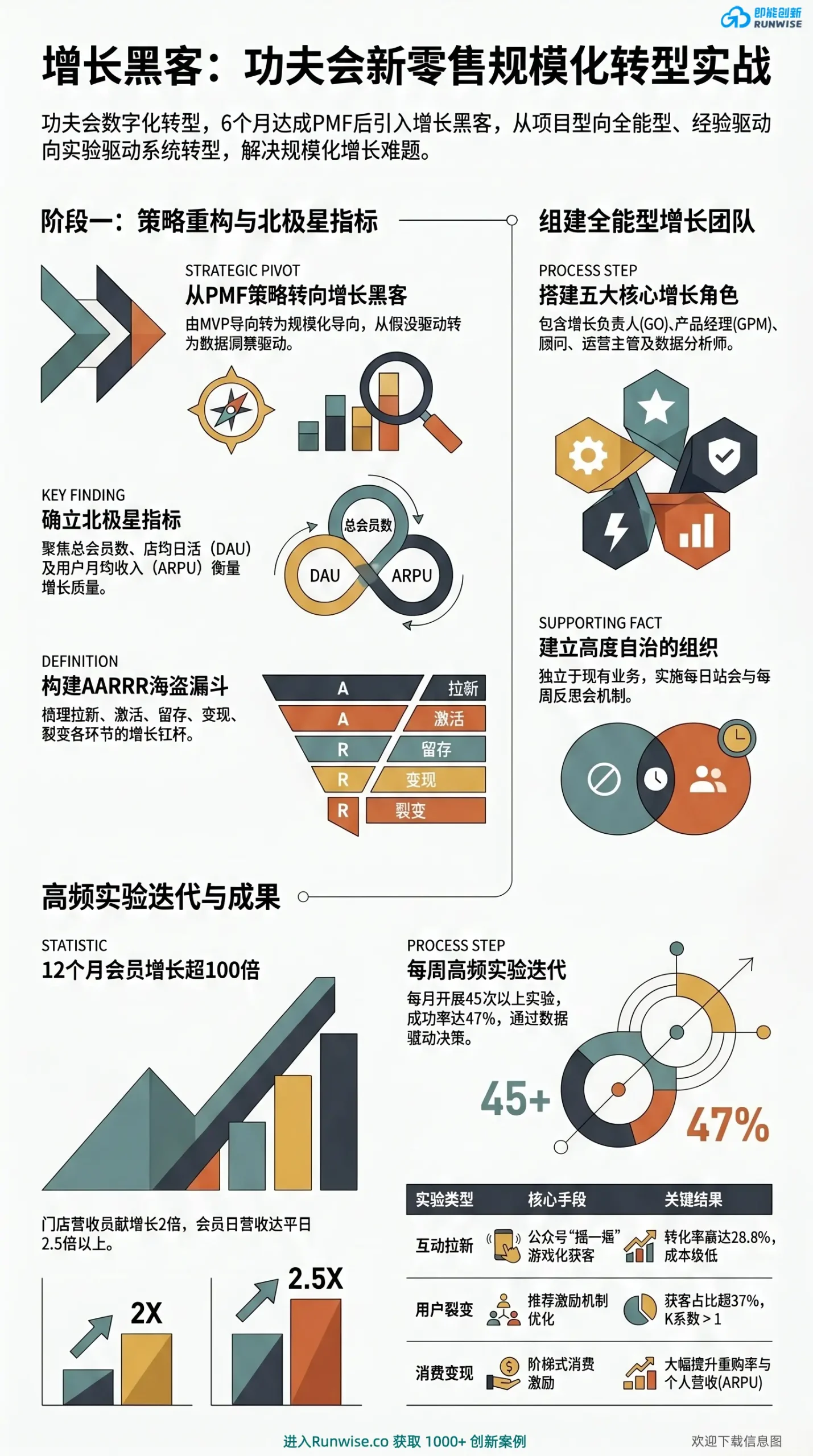 功夫会新零售增长黑客实战全景图，展示品牌如何通过全能型增长团队与每月45次高频实验跑通AARRR漏斗，揭示其12个月会员增长100倍背后的核心数据驱动逻辑。