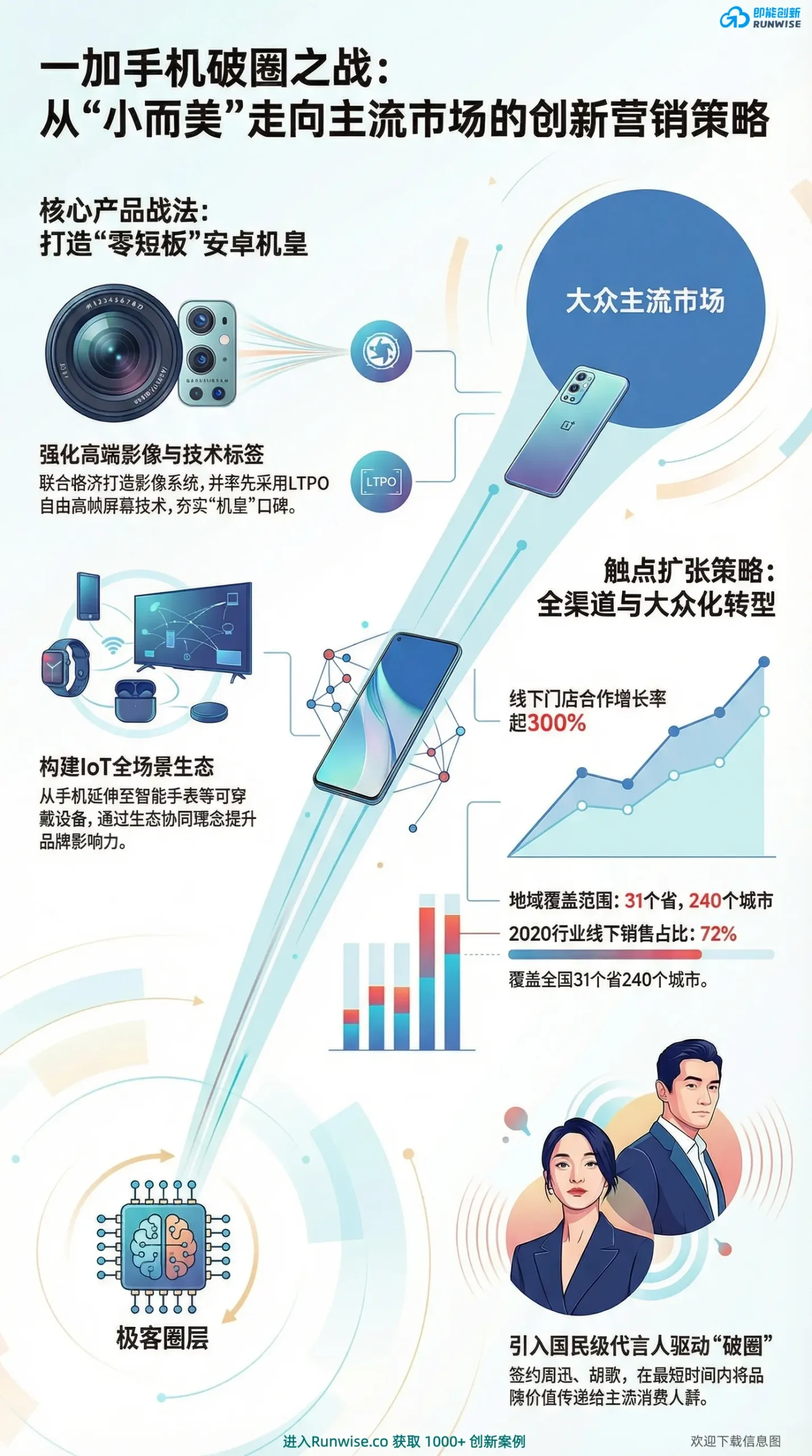 一加手机破圈战略全景分析图，展示品牌如何通过哈苏影像产品力、线下门店300%增长的全渠道扩张，以及国民级代言人，从小众极客走向大众市场。