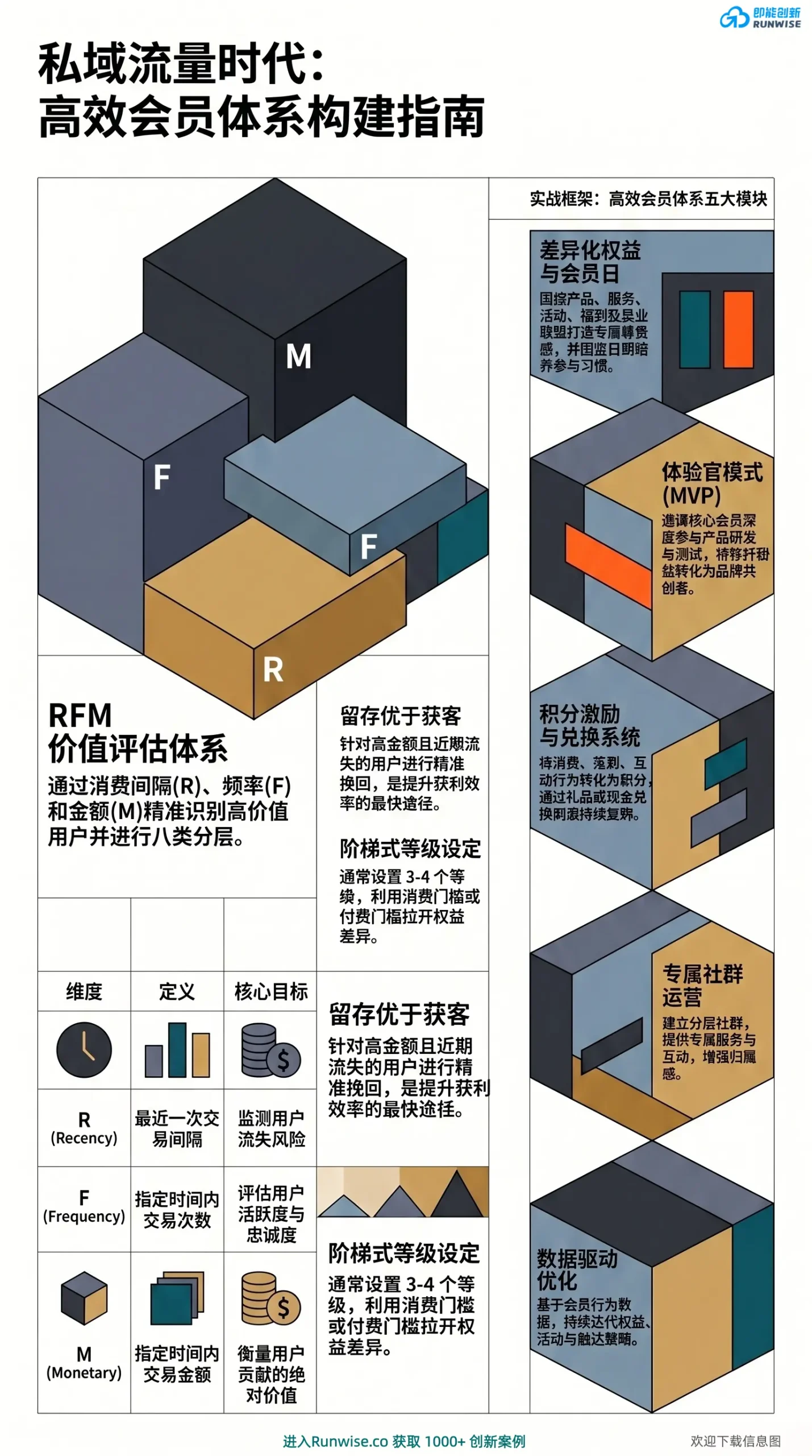 私域流量高效会员体系构建全景图，展示如何通过RFM价值评估模型进行用户分层，并结合差异化权益、体验官模式与积分社群等5大模块提升留存与复购。