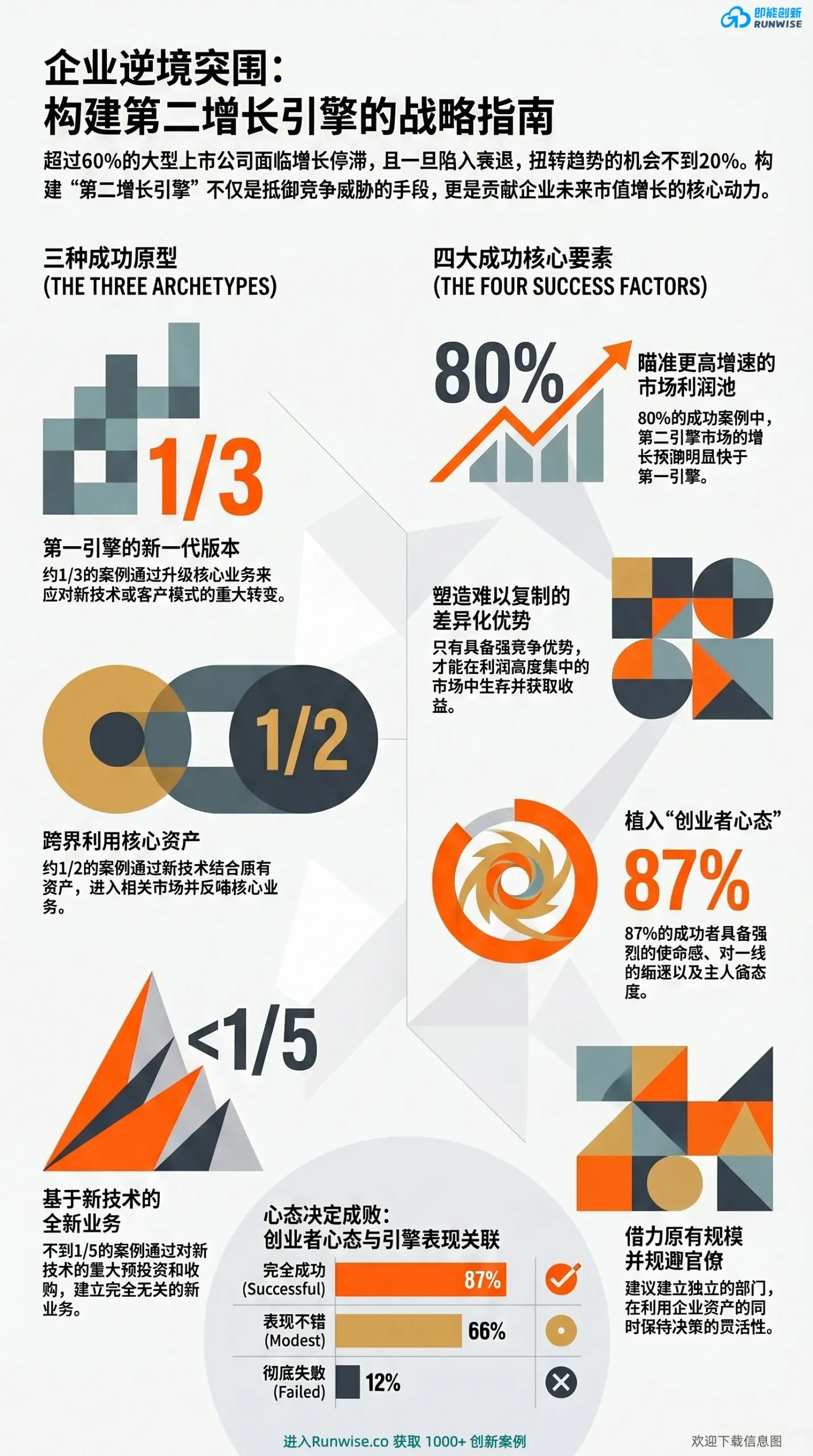 第二增长引擎战略全景图，展示企业突破增长停滞的3大成功原型与4大核心要素，揭示87%成功企业背后的创业者心态与跨界资产利用逻辑。