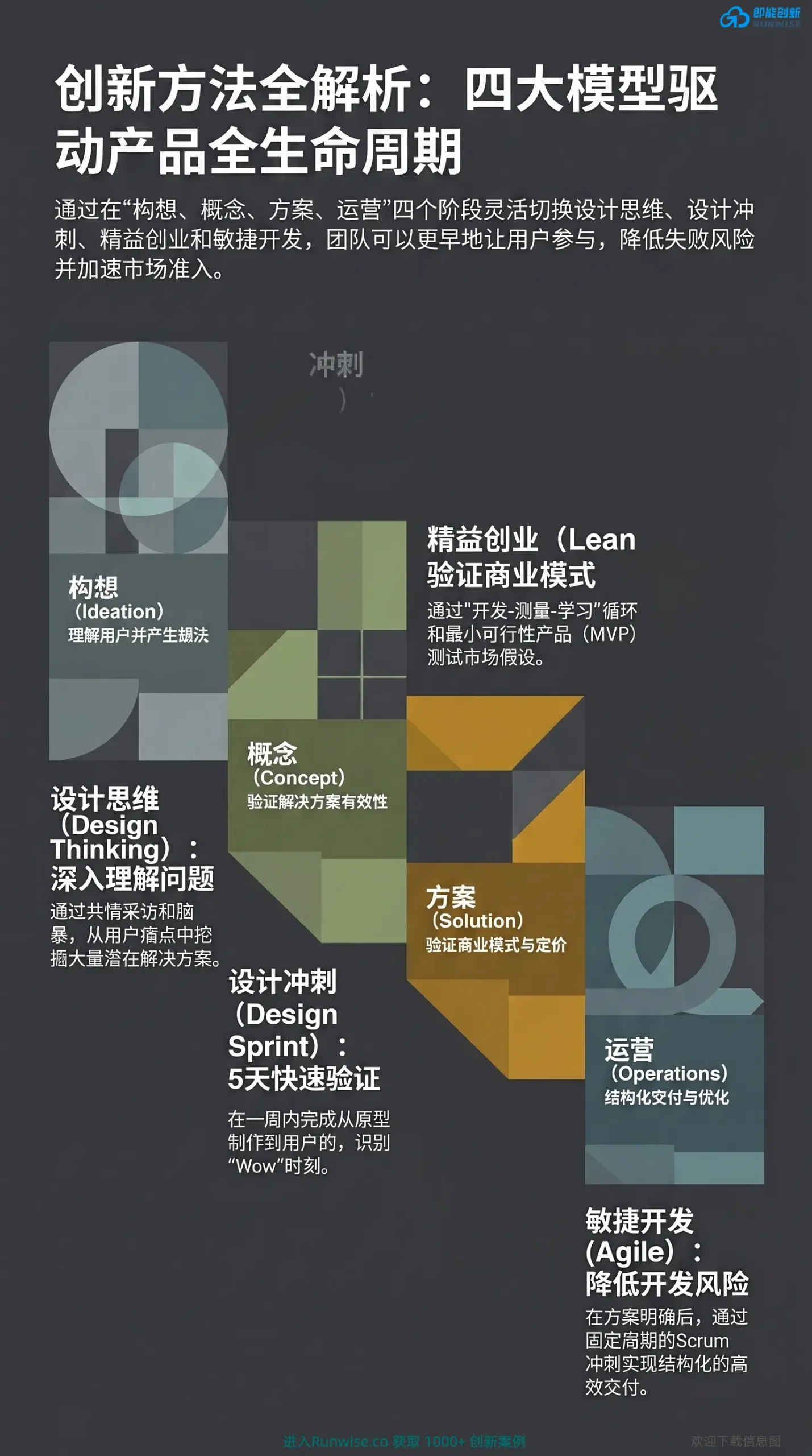 Runwise产品全生命周期四大创新方法全景图，展示如何组合使用设计思维、设计冲刺、精益创业与敏捷开发，以降低开发风险并加速市场准入。