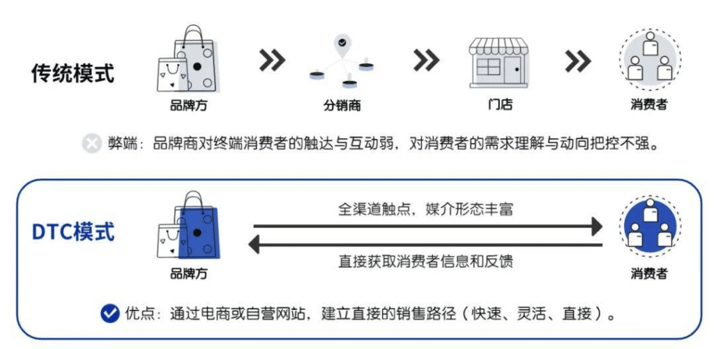 美元剃须俱乐部DTC创新