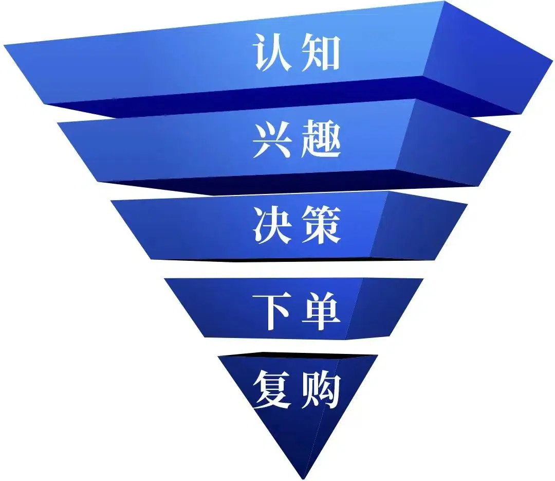 Decision funnel model