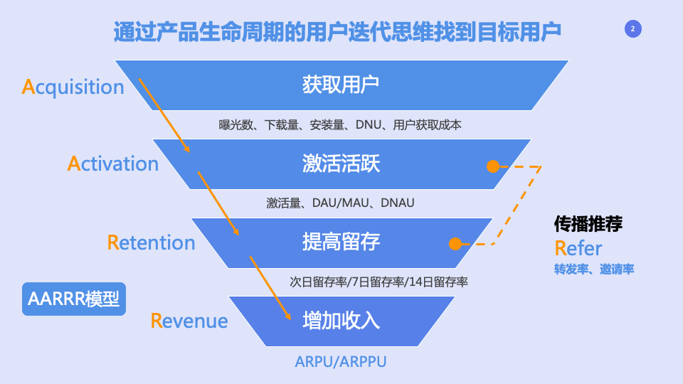 游戏化运营 AARRR模型