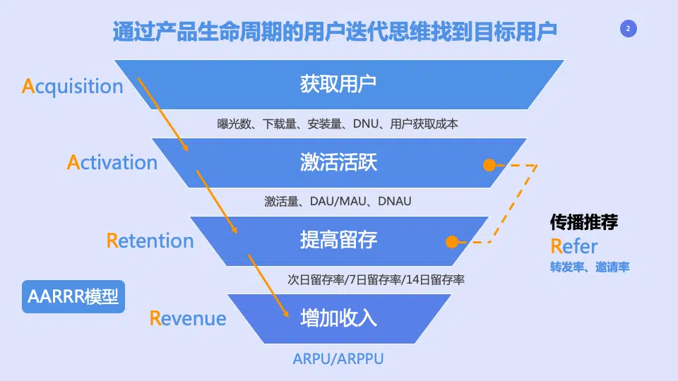 游戏化运营 AARRR模型