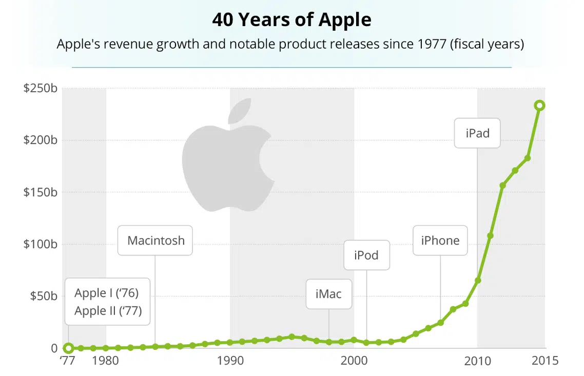 Apple设计思维