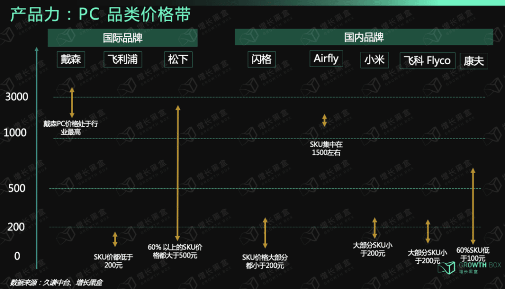 Runwise-全域营销 戴森