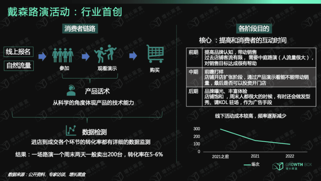 Runwise-全域营销 戴森