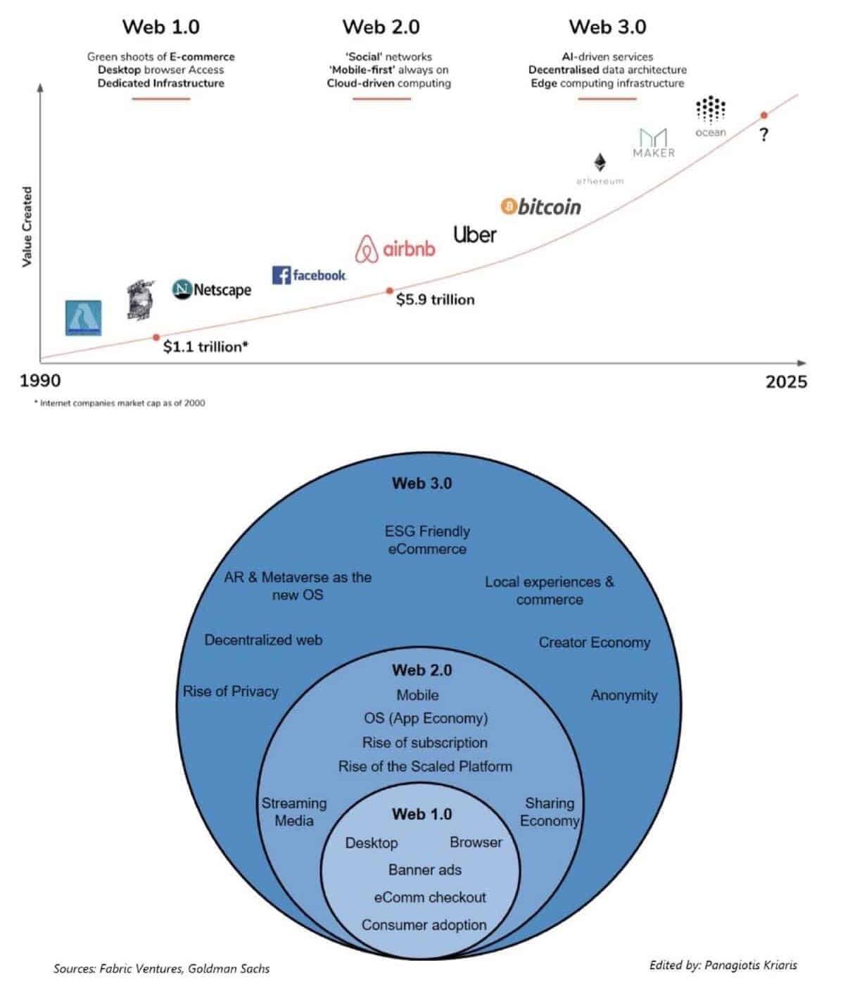 Web3.0战略