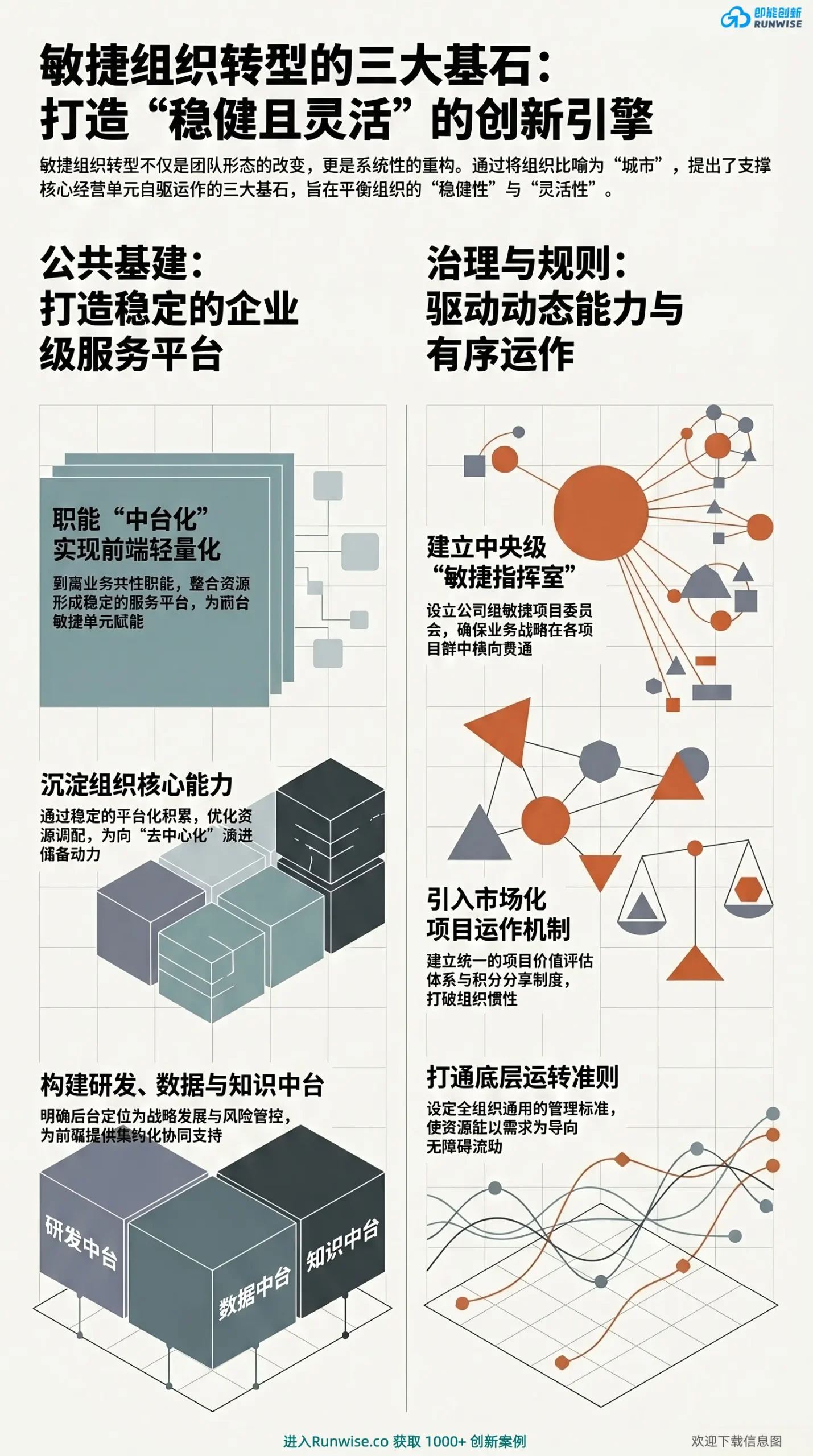 敏捷组织转型三大基石全景图，展示企业如何通过构建中台基建、敏捷指挥室与市场化运转规则，打造稳健且灵活的创新引擎。