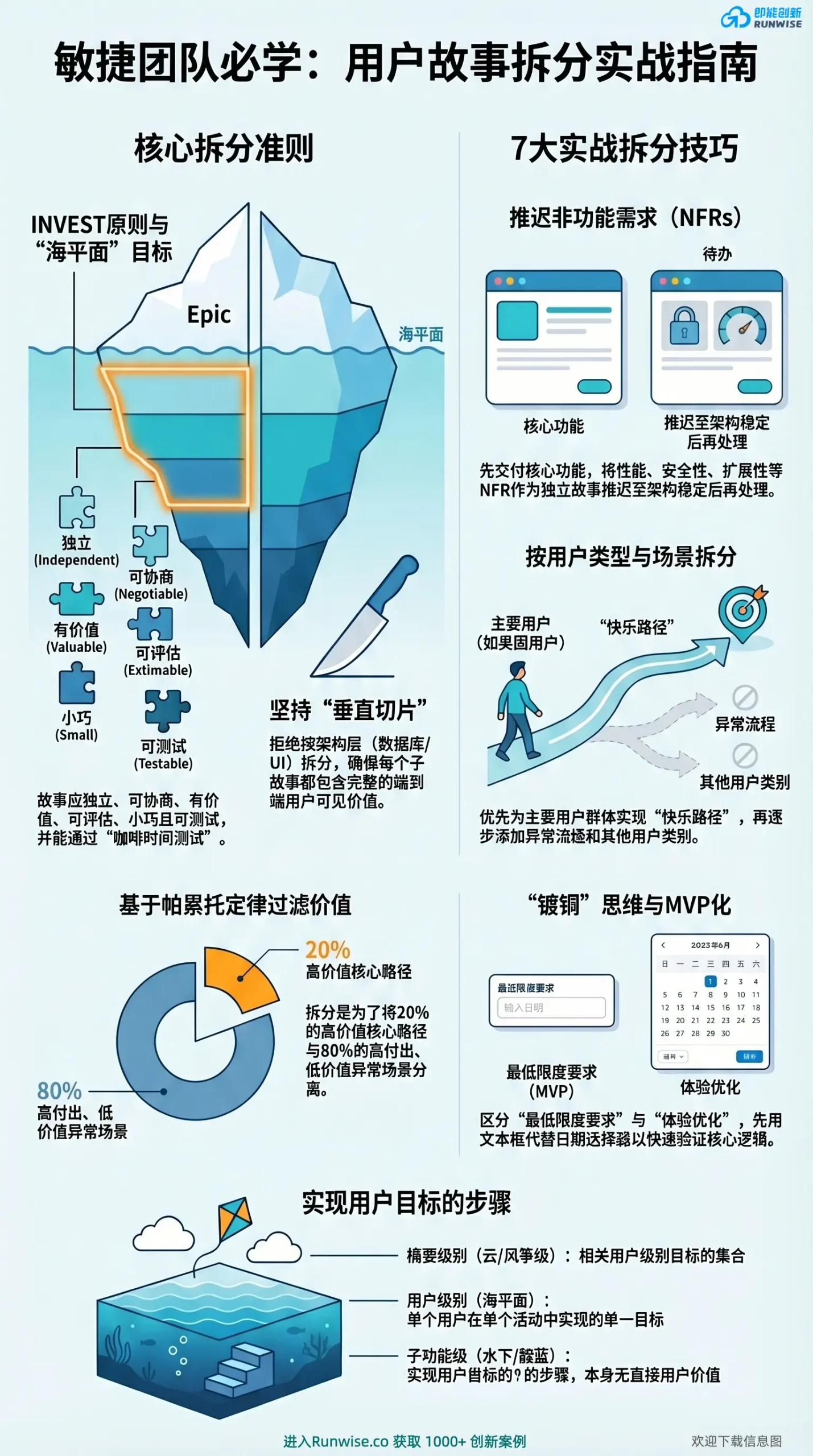 Runwise用户故事拆分实战全景图，展示敏捷团队如何通过垂直切片、INVEST原则与7大拆分技巧，解决需求积压与交付缓慢的敏捷痛点。