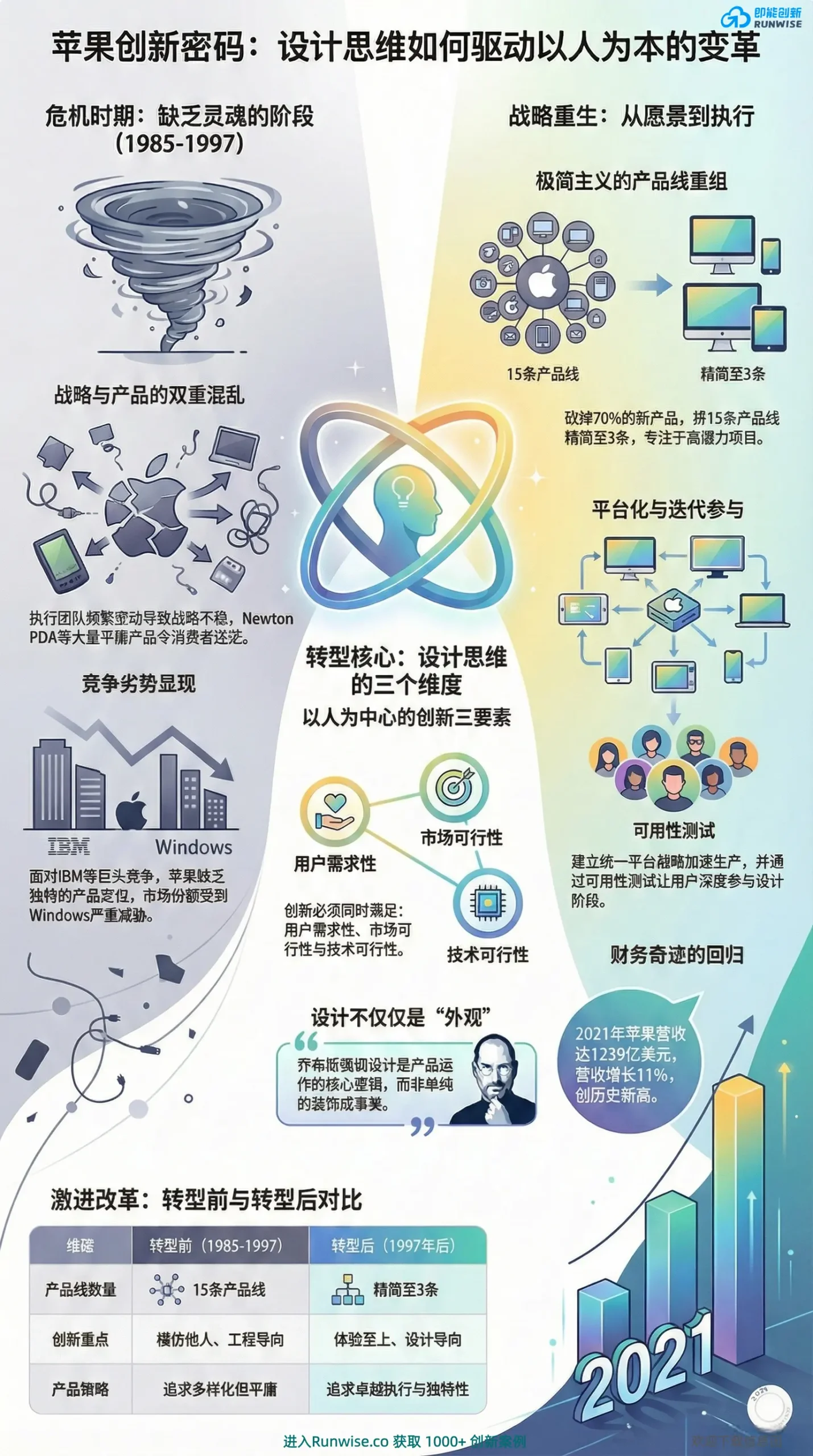 苹果设计思维创新战略全景图，展示乔布斯如何通过砍掉70%产品线、聚焦用户需求与体验至上，将苹果从1997年的危机边缘拯救并实现万亿营收。
