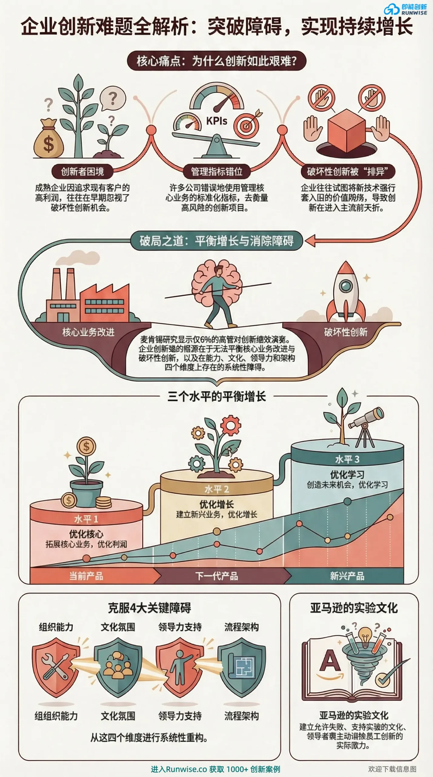 企业创新难题与三级增长模型全景图，展示企业如何克服管理指标错位与创新者窘境，通过重构组织能力与流程架构实现核心业务与破坏性创新的平衡。