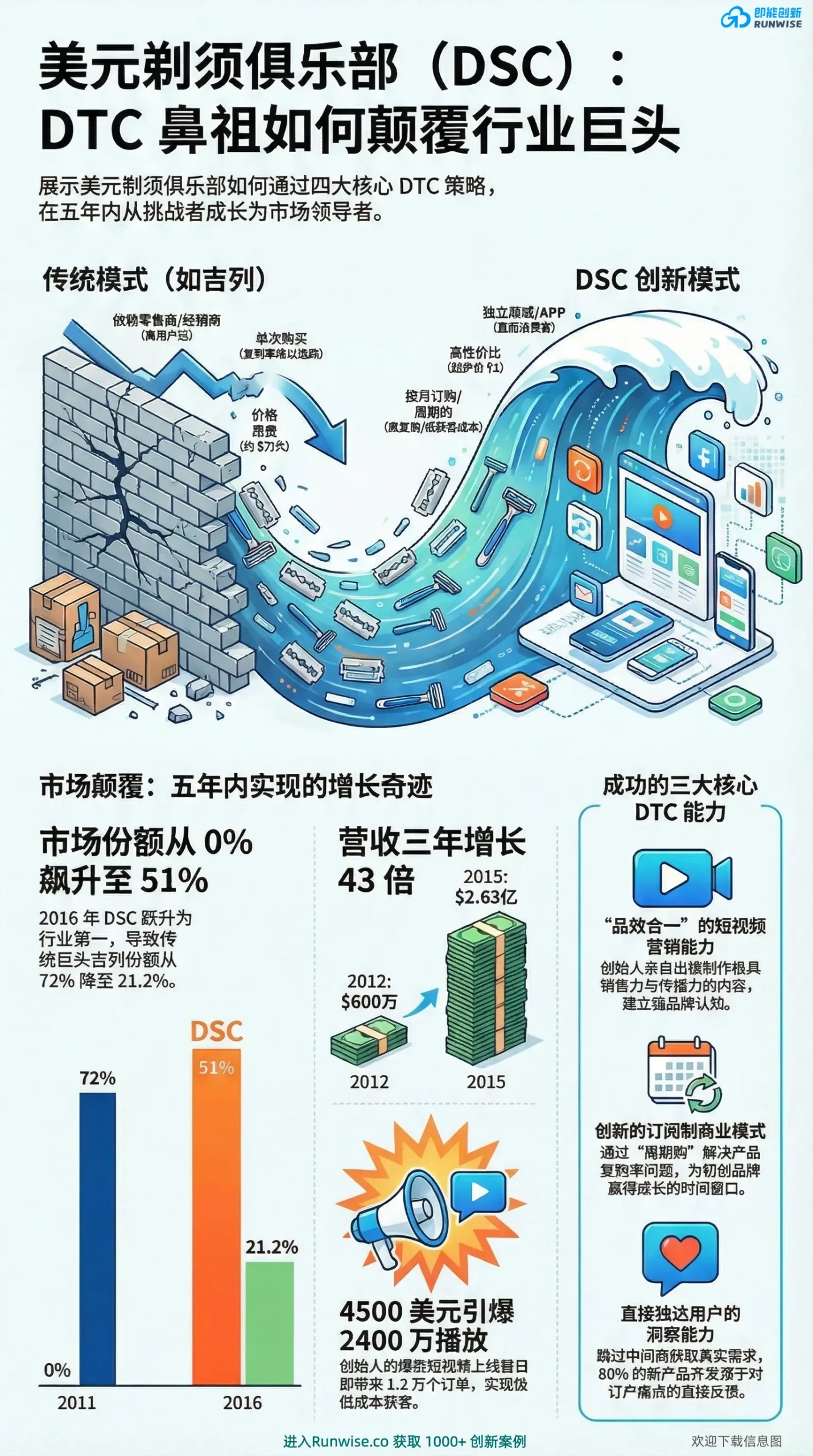 美元剃须俱乐部DSC颠覆传统模式全景图，对比吉列零售模式与DSC订阅制DTC模式，展示其如何通过短视频营销与直连用户在五年内占据51%市场份额。