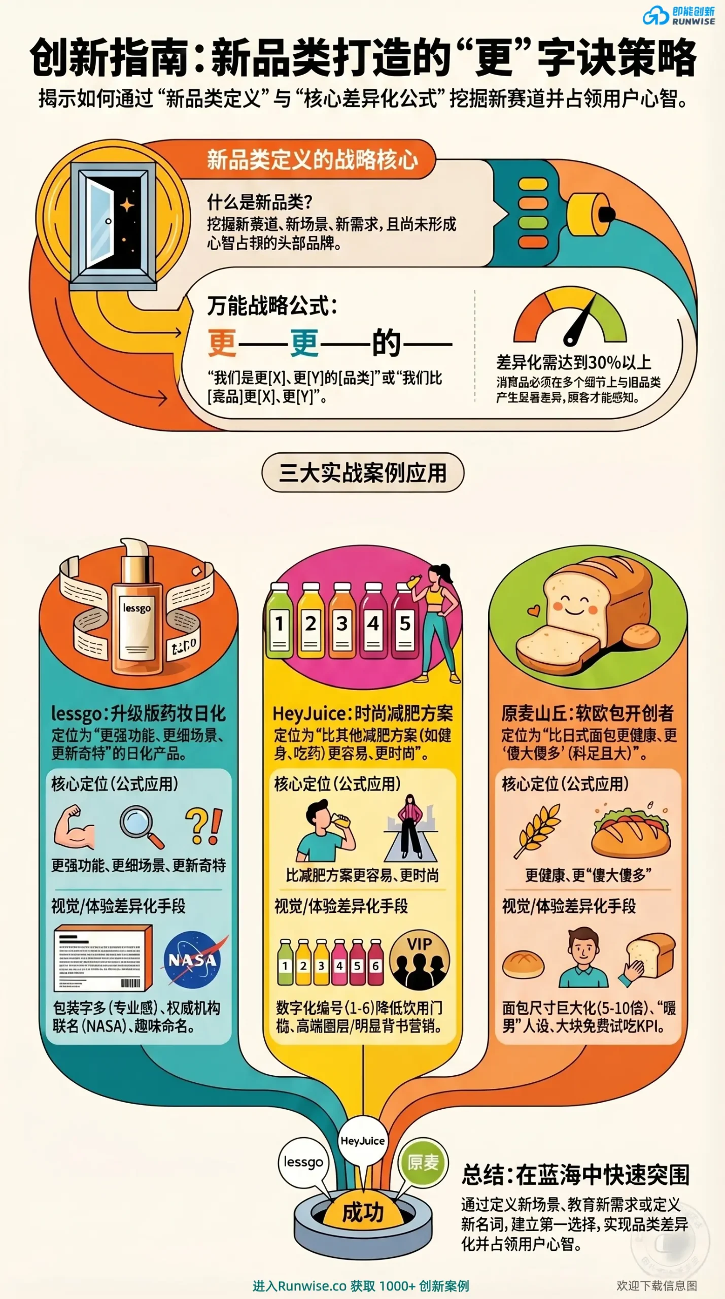 新品类打造策略与差异化公式全景图，展示如何通过“更...更...”定位与30%以上的视觉体验差异，打造如lessgo、HeyJuice和原麦山丘等成功破局的蓝海品牌。