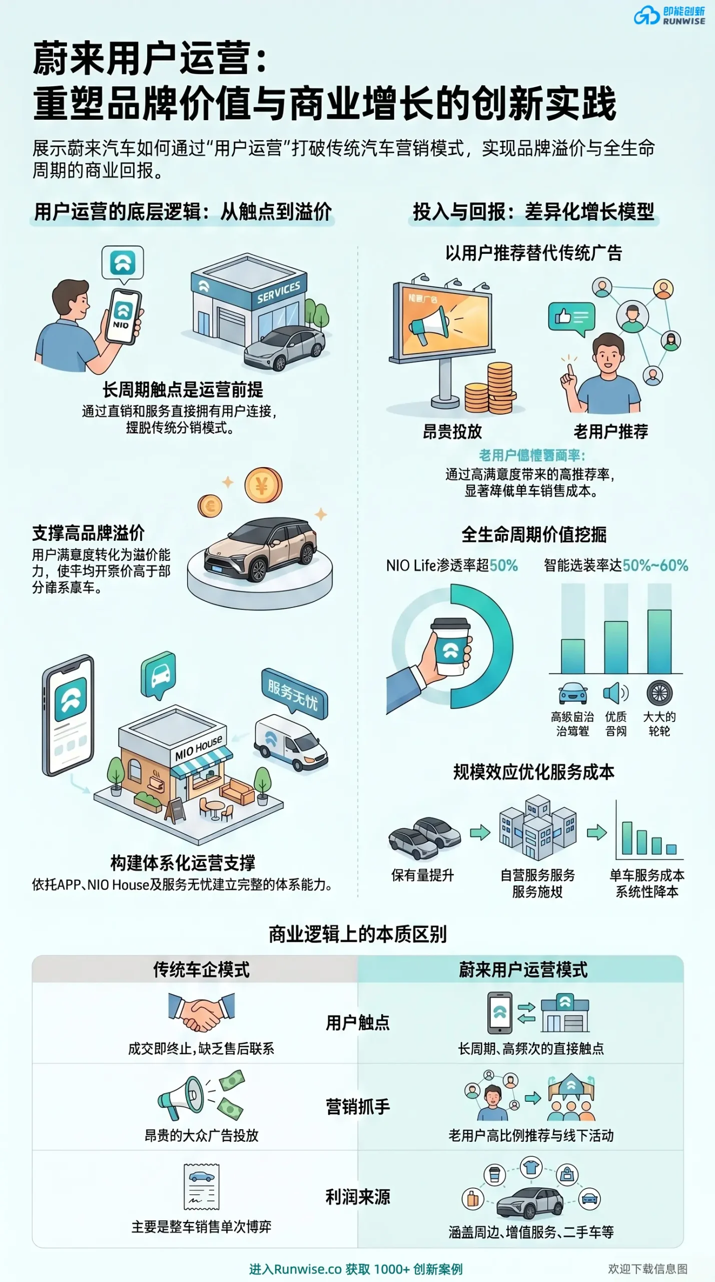蔚来汽车用户运营创新实践全景图，对比传统车企模式，展示蔚来如何通过长周期触点、老带新推荐及挖掘NIO Life全生命周期价值实现品牌溢价。