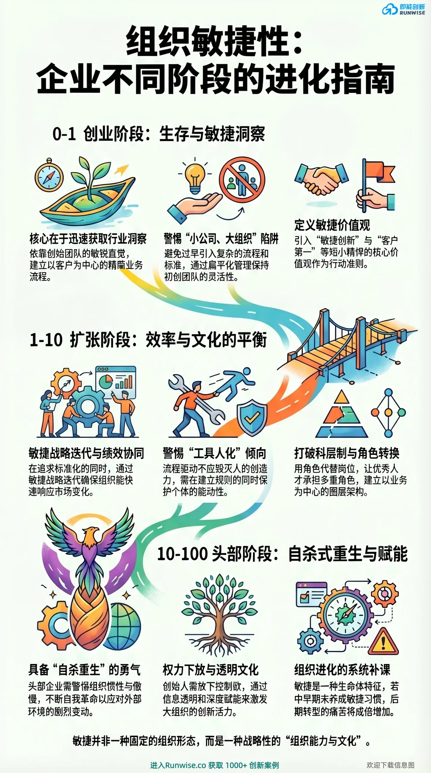 组织敏捷性进化指南：[图解] 企业 0-100 阶段如何打破僵化实现自杀式重生？ – Runwise.co