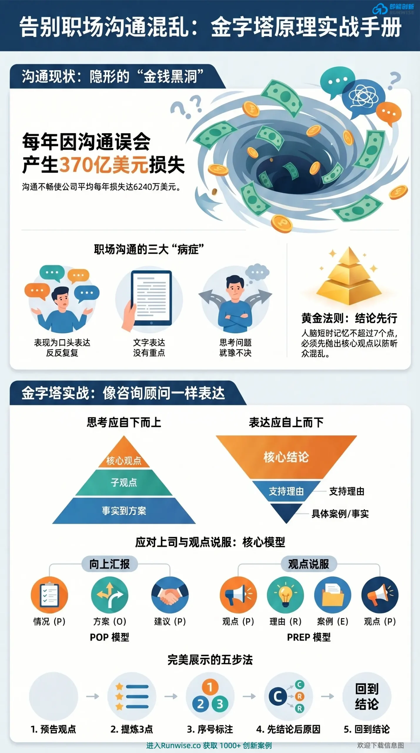 金字塔原理实战手册全景图，展示如何通过结论先行、POP汇报模型与PREP说服模型解决职场沟通混乱与效率低下问题。