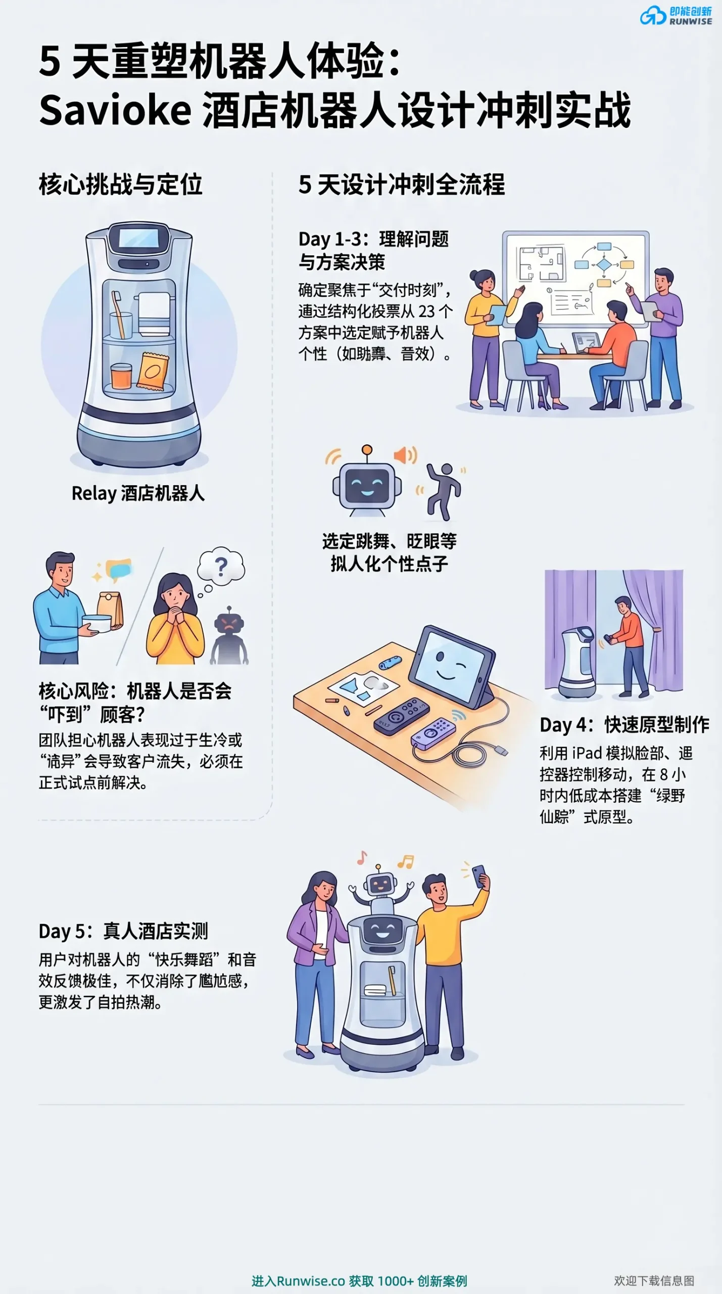 Savioke 酒店机器人设计冲刺实战图，展示谷歌风投如何用5天时间，通过绿野仙踪原型验证拟人化交互，解决机器人吓跑顾客的风险。