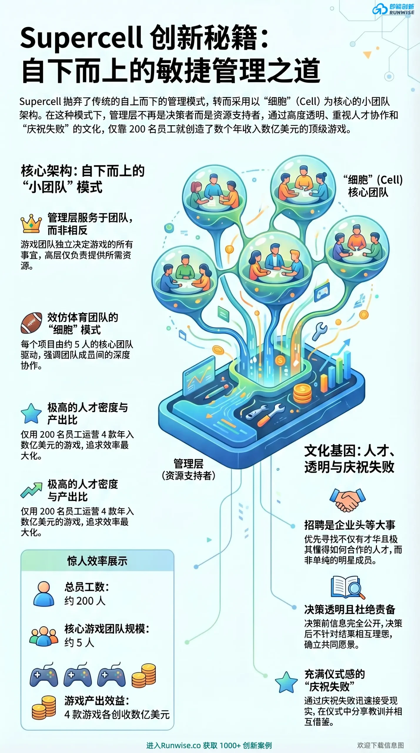 Supercell自下而上敏捷管理全景图，展示其如何通过5人细胞小团队架构、管理层倒置支持以及庆祝失败的文化，实现200人创造数十亿营收的极高人效。