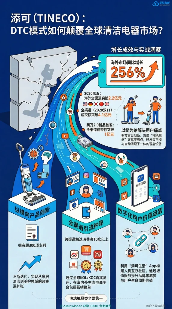 添可Tineco DTC模式全景分析图，展示品牌通过产品创新、全渠道引流及用户价值运营实现海外市场256%增长的核心逻辑与洗地机品类第一的执行路径。