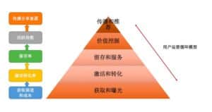  用户召回 