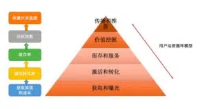  用户召回 